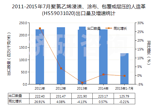 2011-2015年7月聚氯乙烯浸漬、涂布、包覆或?qū)訅旱娜嗽旄?HS59031020)出口量及增速統(tǒng)計(jì)